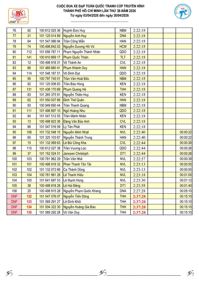Kết quả bảng tổng sắp sau 2 chặng của Cúp Truyền hình 2026 - Ảnh 4.