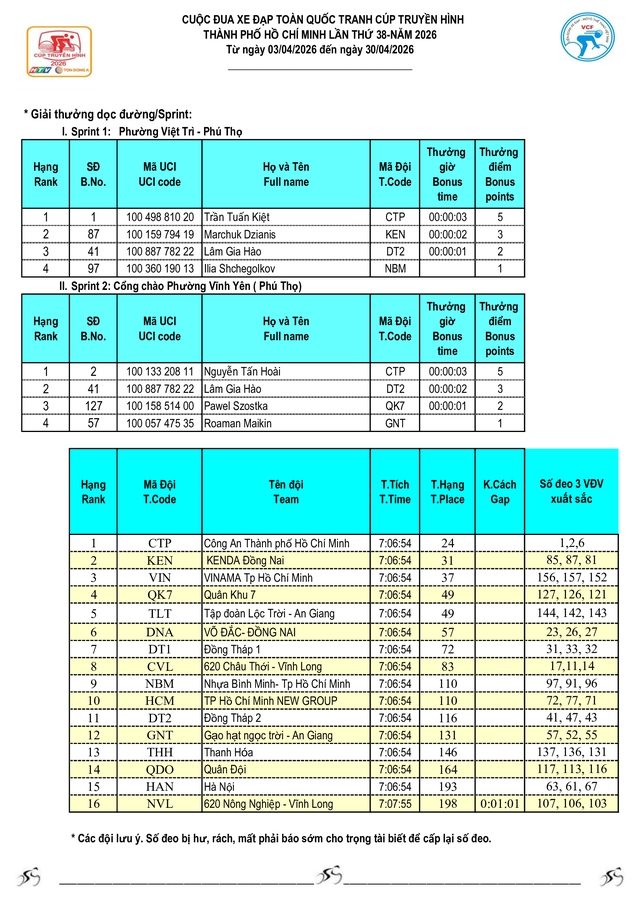 Kết quả bảng tổng sắp sau 2 chặng của Cúp Truyền hình 2026 - Ảnh 5.