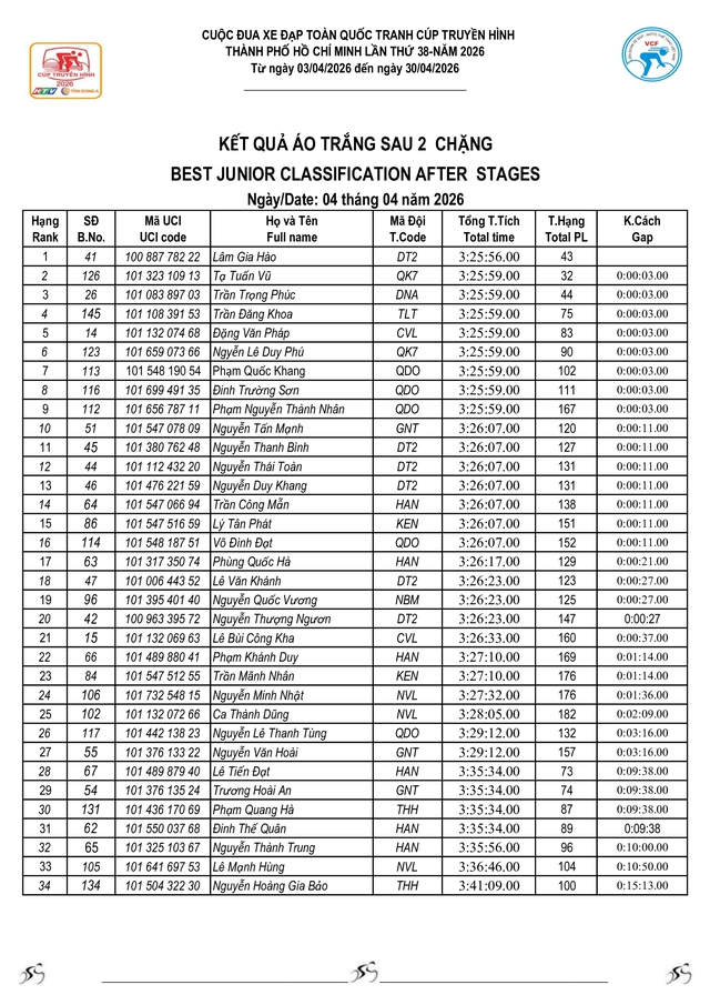 Kết quả bảng tổng sắp sau 2 chặng của Cúp Truyền hình 2026 - Ảnh 7.
