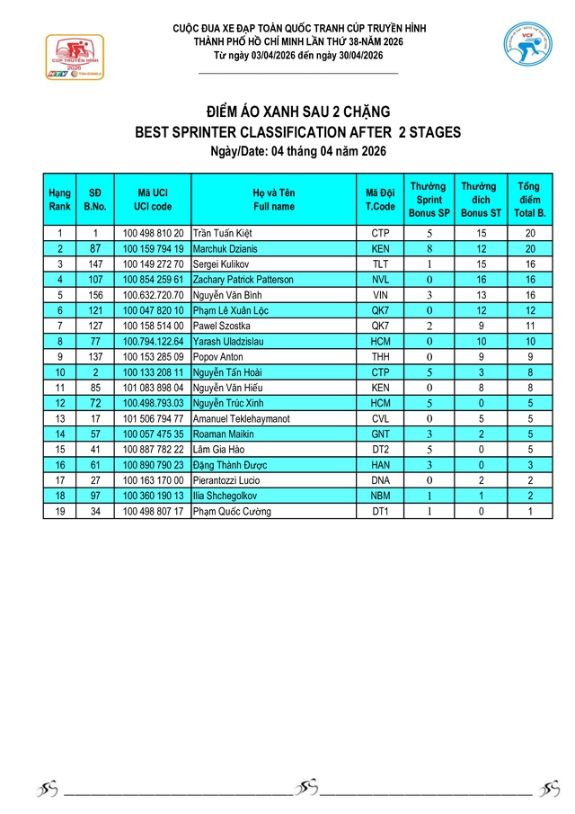 Kết quả bảng tổng sắp sau 2 chặng của Cúp Truyền hình 2026 - Ảnh 8.