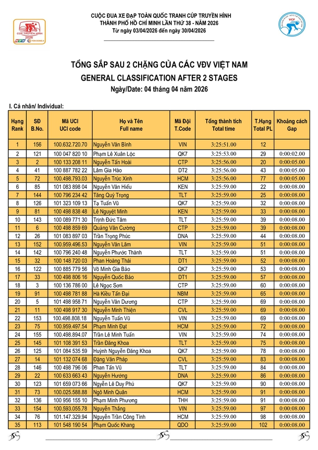 Kết quả bảng tổng sắp sau 2 chặng của Cúp Truyền hình 2026 - Ảnh 9.