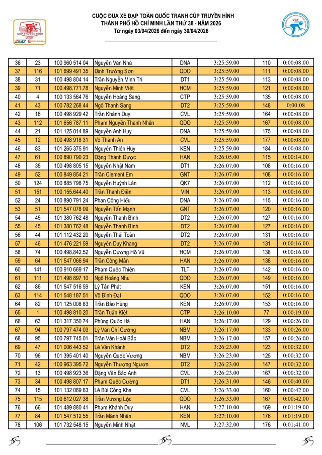 Kết quả bảng tổng sắp sau 2 chặng của Cúp Truyền hình 2026 - Ảnh 10.