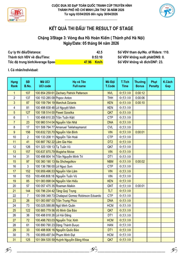 Kết quả chặng 3: Vòng đua quanh Hồ Hoàn Kiếm (TP. Hà Nội) - Ảnh 2.