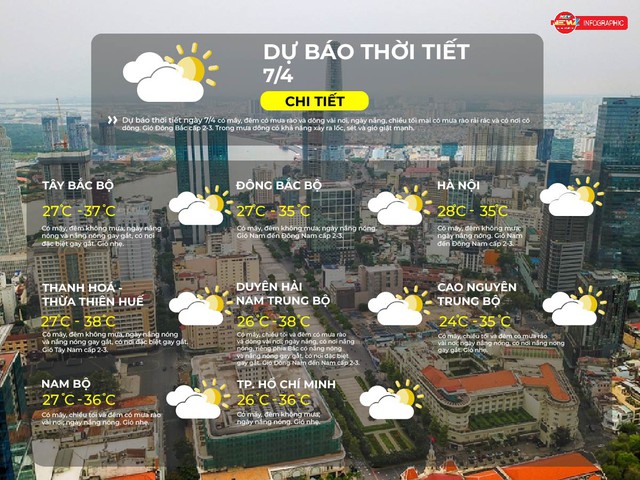 Thời tiết ngày 7/4/2026 | TP. Hồ Chí Minh có mây, đêm không mưa, ngày nắng nóng - Ảnh 2.