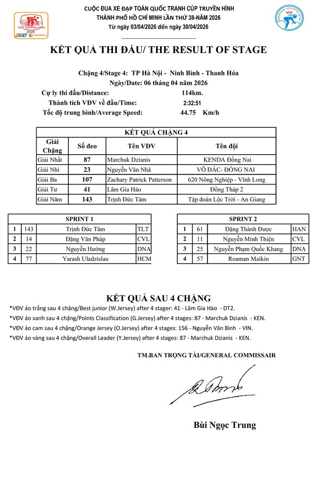 Kết quả chặng 4: Hà Nội – Thanh Hóa (114 km) - Ảnh 1.
