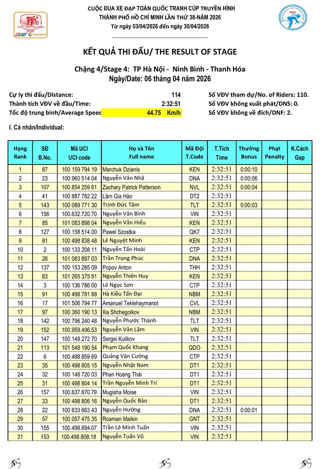 Kết quả chặng 4: Hà Nội – Thanh Hóa (114 km) - Ảnh 2.