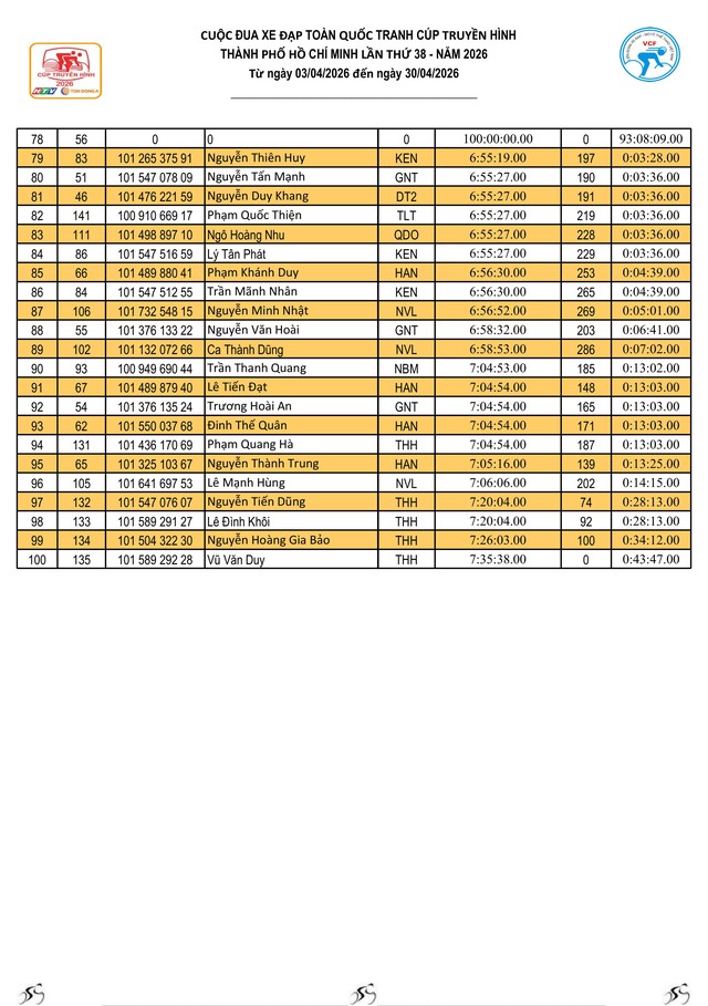 Kết quả chặng 4: Hà Nội – Thanh Hóa (114 km) - Ảnh 11.