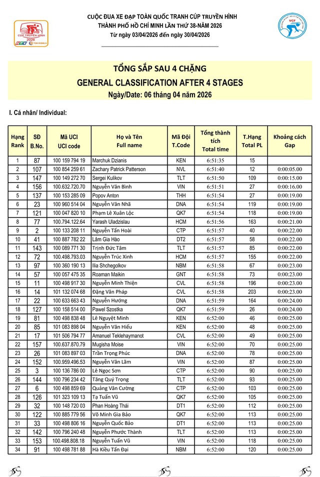 Kết quả chặng 4: Hà Nội – Thanh Hóa (114 km) - Ảnh 12.