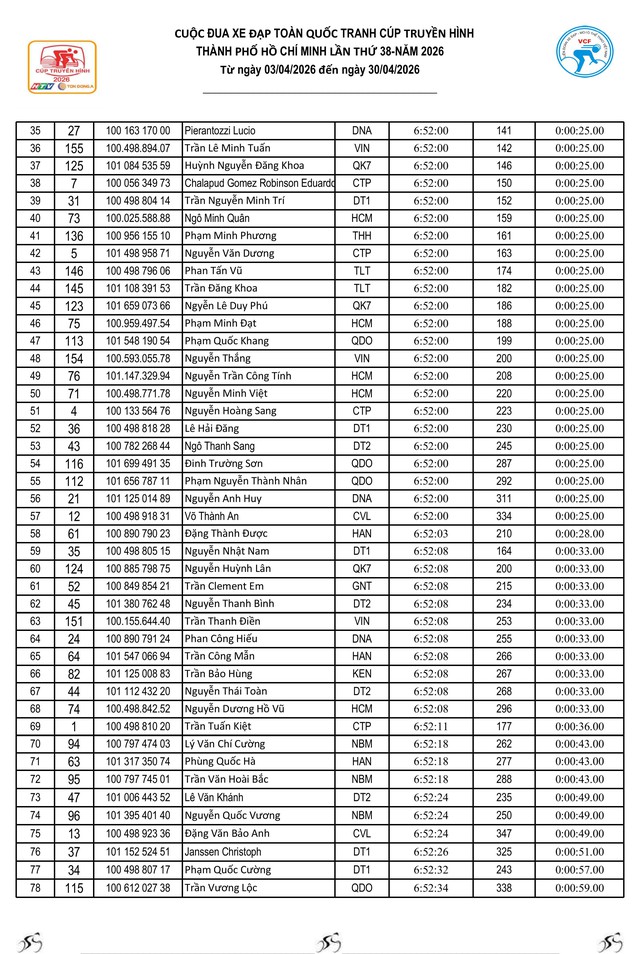 Kết quả chặng 4: Hà Nội – Thanh Hóa (114 km) - Ảnh 13.