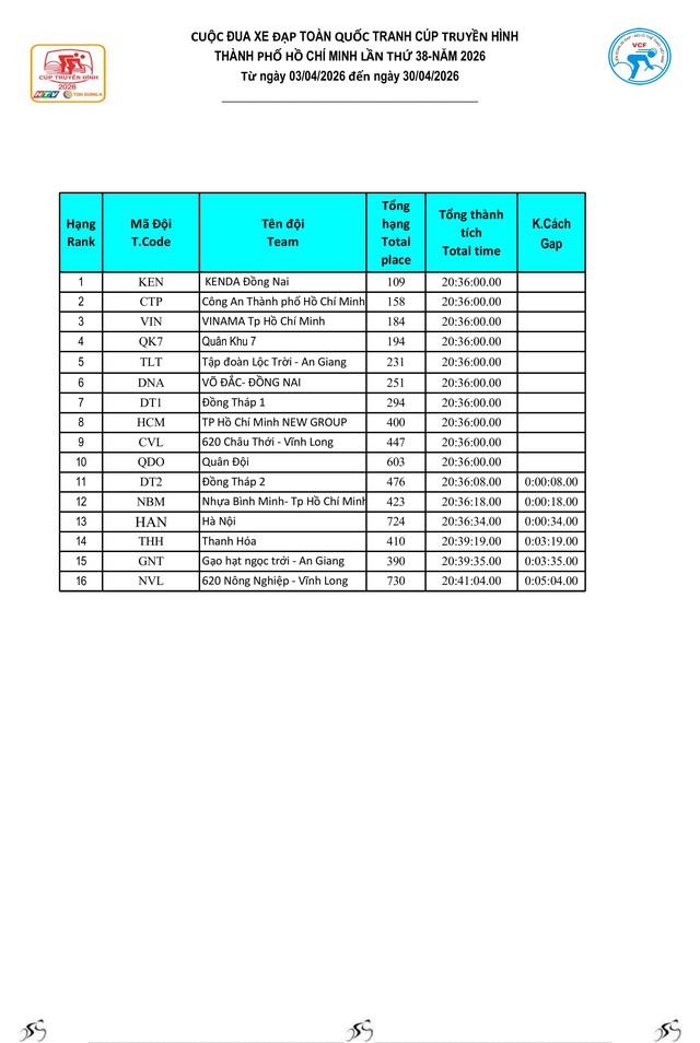 Kết quả chặng 4: Hà Nội – Thanh Hóa (114 km) - Ảnh 15.
