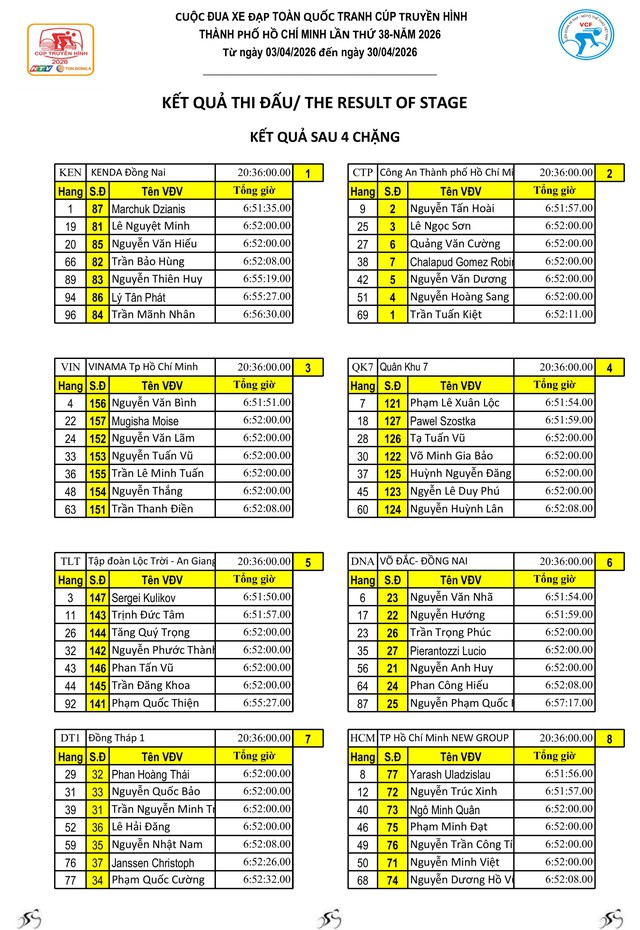 Kết quả chặng 4: Hà Nội – Thanh Hóa (114 km) - Ảnh 16.