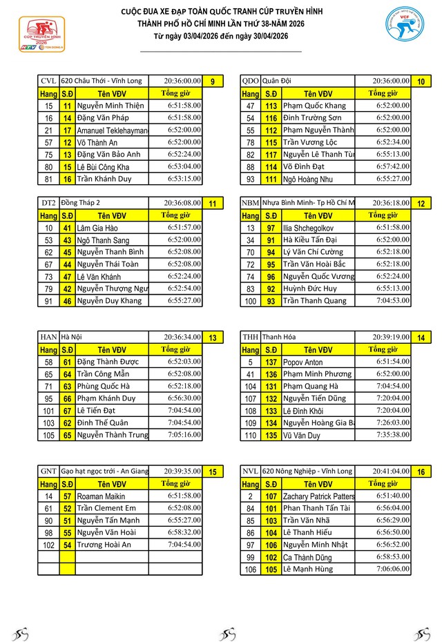 Kết quả chặng 4: Hà Nội – Thanh Hóa (114 km) - Ảnh 17.
