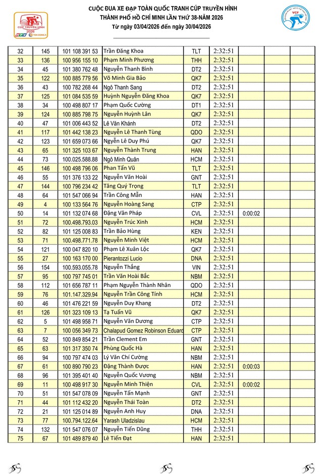 Kết quả chặng 4: Hà Nội – Thanh Hóa (114 km) - Ảnh 3.