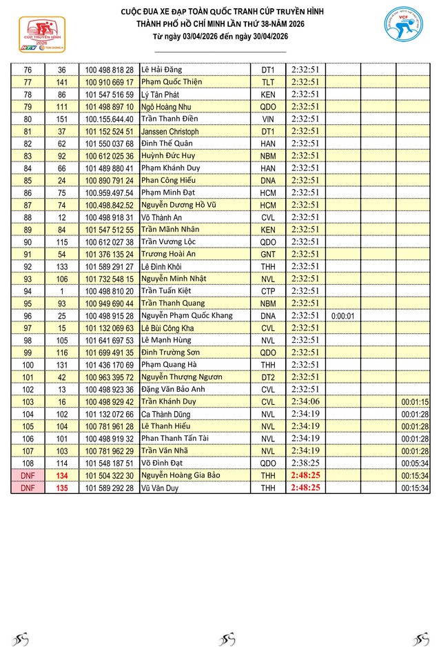 Kết quả chặng 4: Hà Nội – Thanh Hóa (114 km) - Ảnh 4.