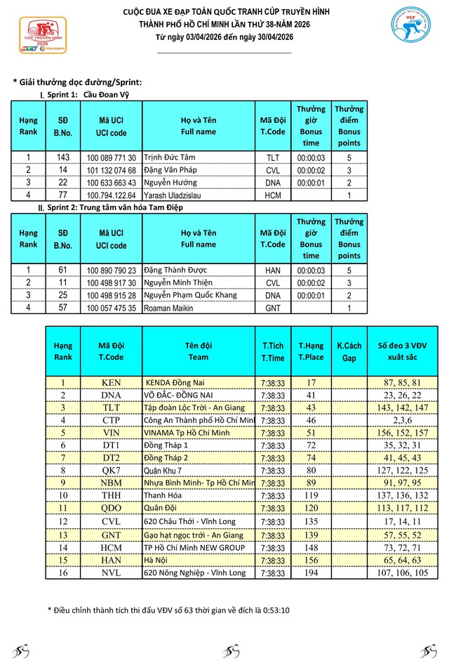 Kết quả chặng 4: Hà Nội – Thanh Hóa (114 km) - Ảnh 5.