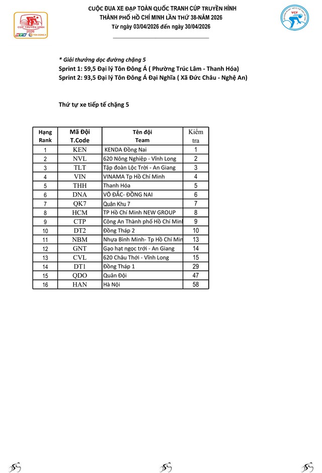 Kết quả chặng 4: Hà Nội – Thanh Hóa (114 km) - Ảnh 6.