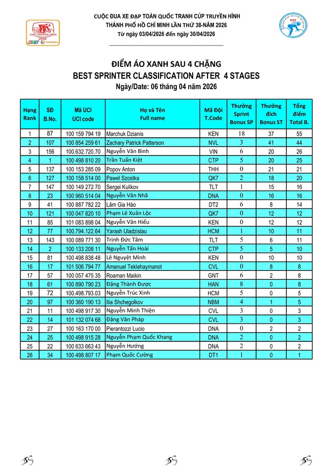Kết quả chặng 4: Hà Nội – Thanh Hóa (114 km) - Ảnh 8.
