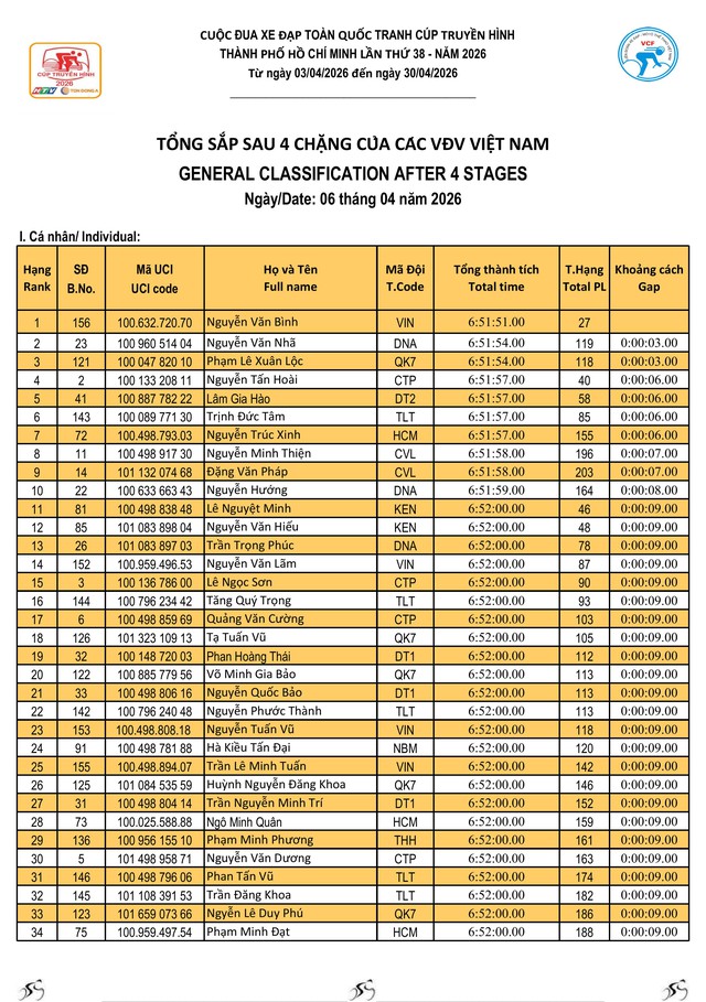 Kết quả chặng 4: Hà Nội – Thanh Hóa (114 km) - Ảnh 9.