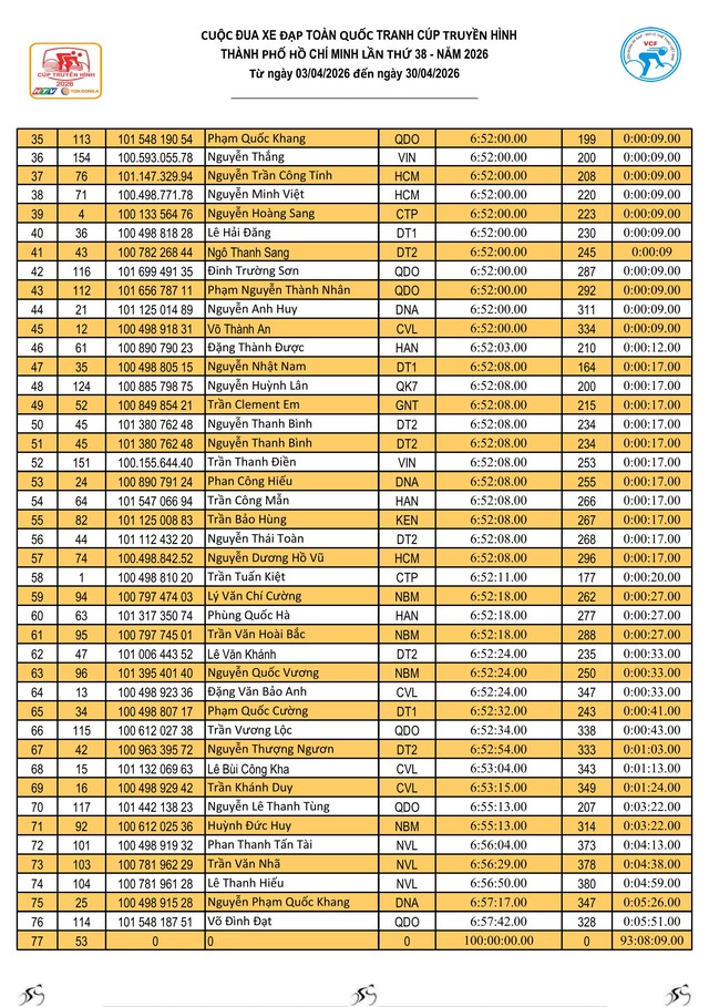 Kết quả chặng 4: Hà Nội – Thanh Hóa (114 km) - Ảnh 10.