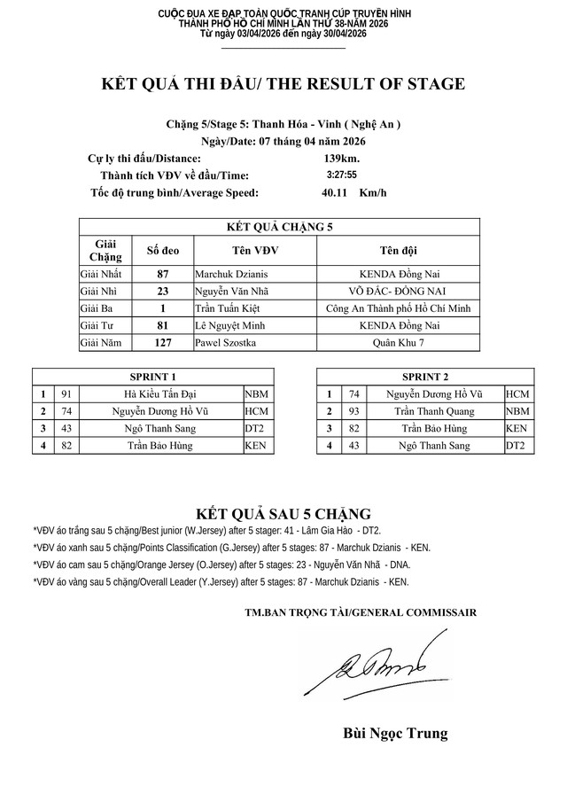 Kết quả chặng 5: Vòng đua Hạc Thành (Thanh Hóa) - P. Trường Vinh (Nghệ An) - Ảnh 1.