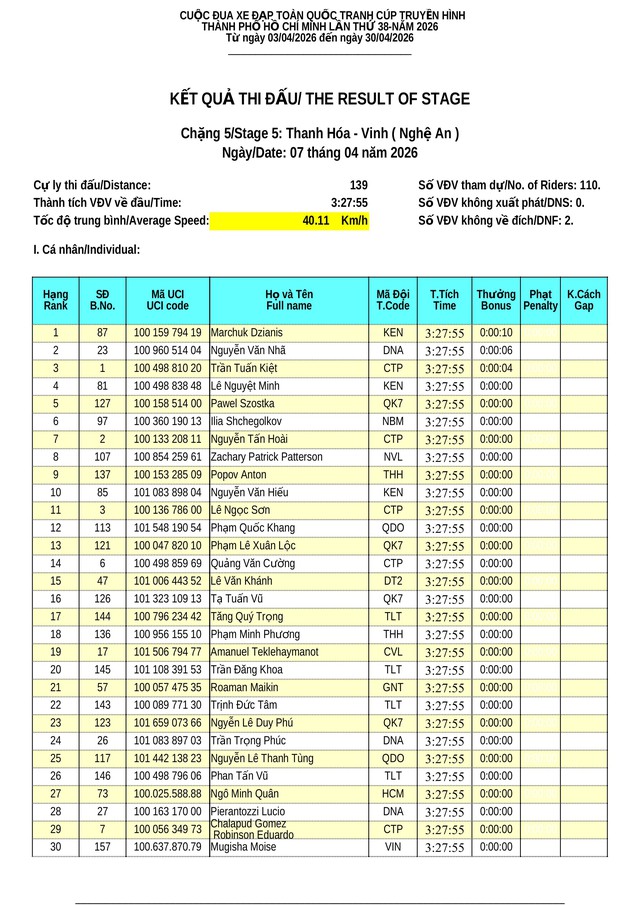 Kết quả chặng 5: Vòng đua Hạc Thành (Thanh Hóa) - P. Trường Vinh (Nghệ An) - Ảnh 2.