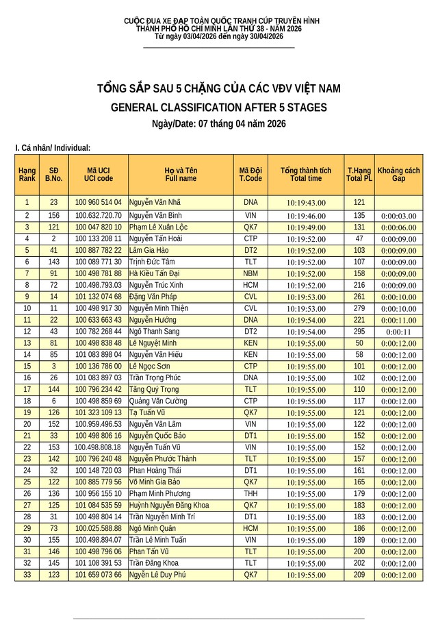 Kết quả chặng 5: Vòng đua Hạc Thành (Thanh Hóa) - P. Trường Vinh (Nghệ An) - Ảnh 11.