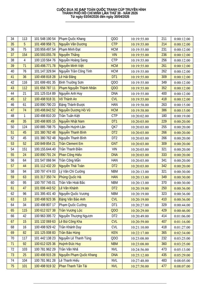 Kết quả chặng 5: Vòng đua Hạc Thành (Thanh Hóa) - P. Trường Vinh (Nghệ An) - Ảnh 12.