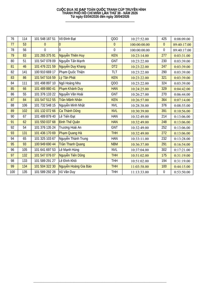 Kết quả chặng 5: Vòng đua Hạc Thành (Thanh Hóa) - P. Trường Vinh (Nghệ An) - Ảnh 13.