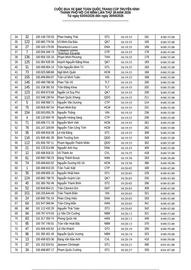 Kết quả chặng 5: Vòng đua Hạc Thành (Thanh Hóa) - P. Trường Vinh (Nghệ An) - Ảnh 15.
