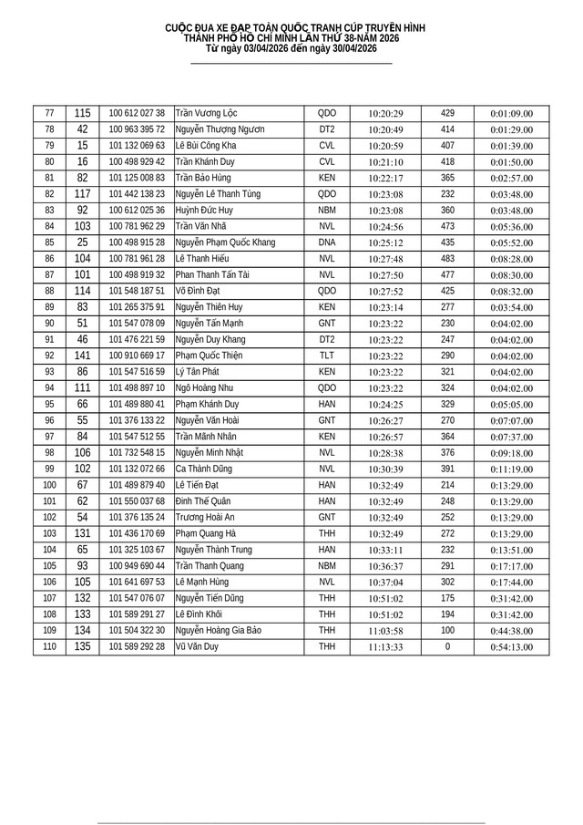 Kết quả chặng 5: Vòng đua Hạc Thành (Thanh Hóa) - P. Trường Vinh (Nghệ An) - Ảnh 16.