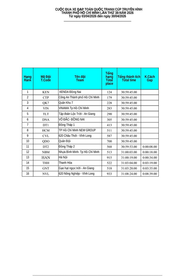 Kết quả chặng 5: Vòng đua Hạc Thành (Thanh Hóa) - P. Trường Vinh (Nghệ An) - Ảnh 17.
