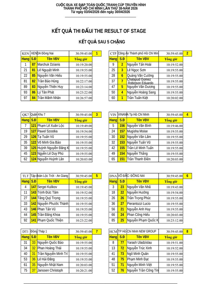 Kết quả chặng 5: Vòng đua Hạc Thành (Thanh Hóa) - P. Trường Vinh (Nghệ An) - Ảnh 18.