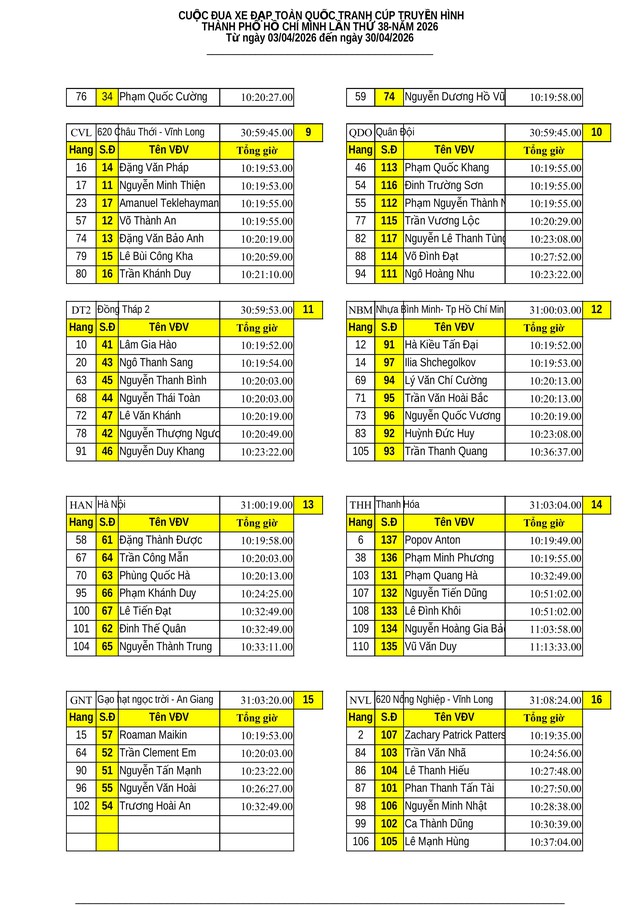 Kết quả chặng 5: Vòng đua Hạc Thành (Thanh Hóa) - P. Trường Vinh (Nghệ An) - Ảnh 19.