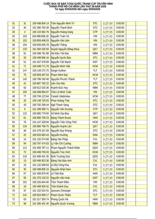 Kết quả chặng 5: Vòng đua Hạc Thành (Thanh Hóa) - P. Trường Vinh (Nghệ An) - Ảnh 3.