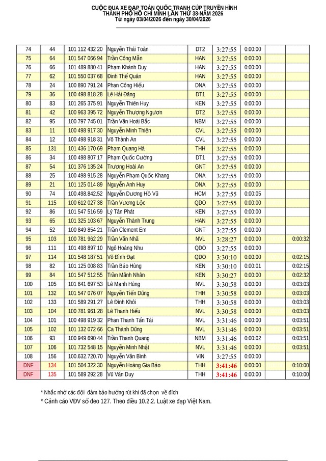 Kết quả chặng 5: Vòng đua Hạc Thành (Thanh Hóa) - P. Trường Vinh (Nghệ An) - Ảnh 4.
