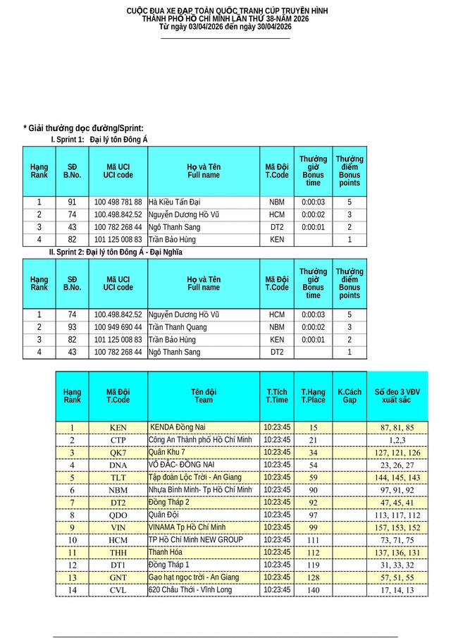 Kết quả chặng 5: Vòng đua Hạc Thành (Thanh Hóa) - P. Trường Vinh (Nghệ An) - Ảnh 5.