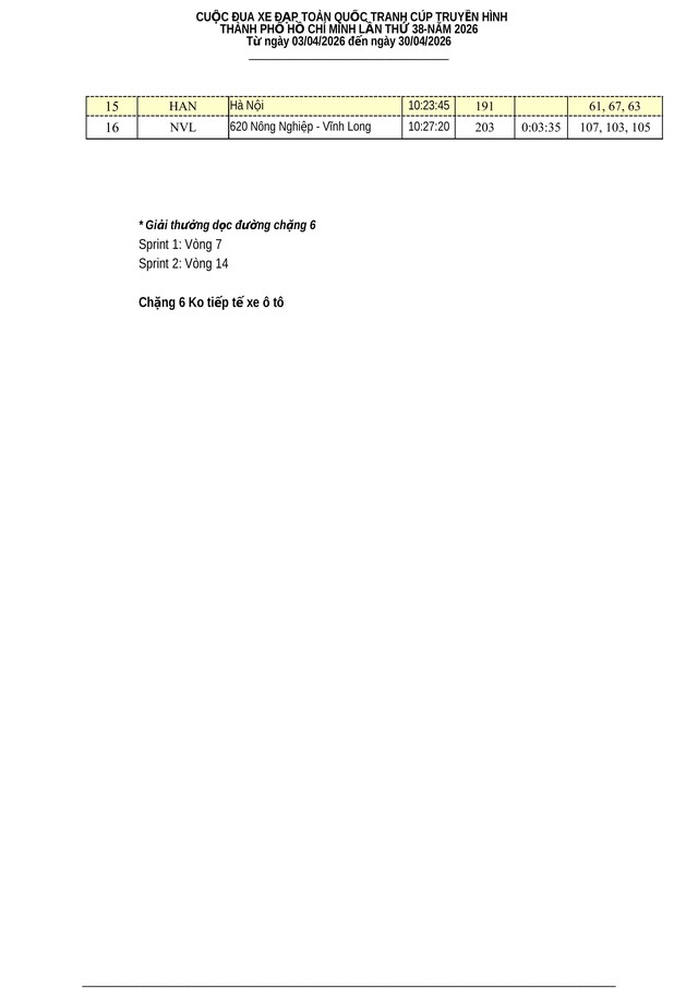 Kết quả chặng 5: Vòng đua Hạc Thành (Thanh Hóa) - P. Trường Vinh (Nghệ An) - Ảnh 6.