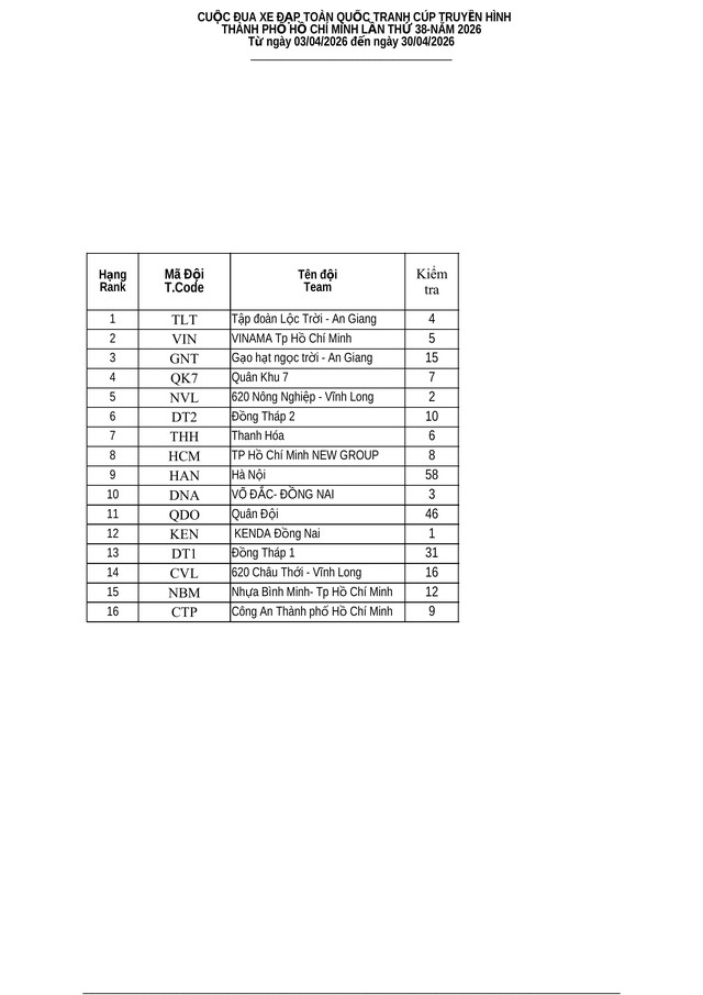 Kết quả chặng 5: Vòng đua Hạc Thành (Thanh Hóa) - P. Trường Vinh (Nghệ An) - Ảnh 7.
