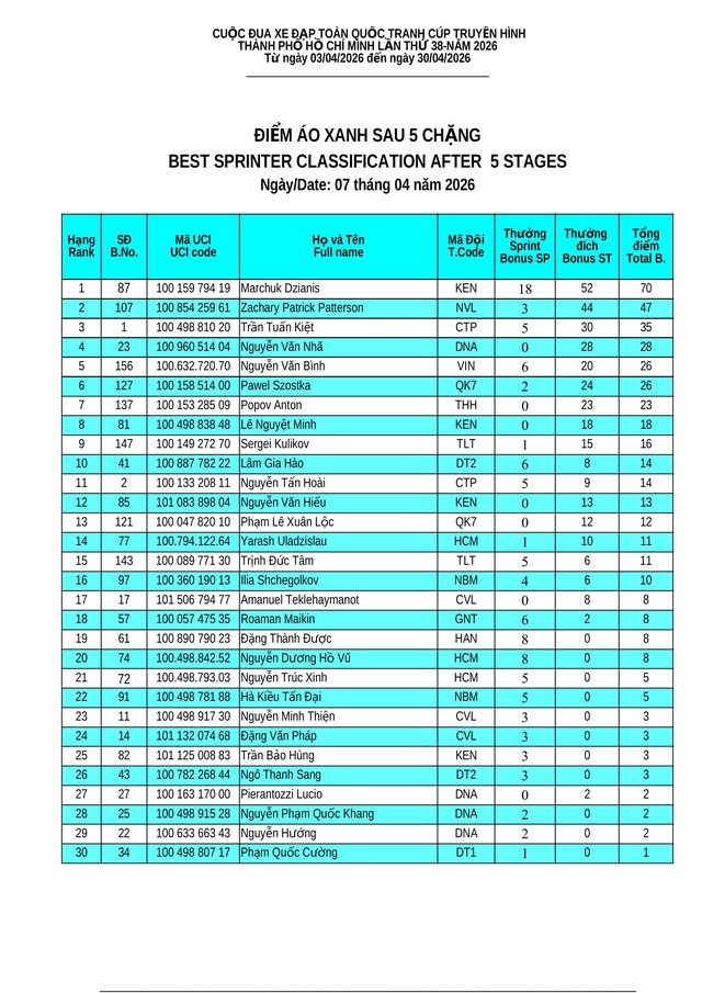 Kết quả chặng 5: Vòng đua Hạc Thành (Thanh Hóa) - P. Trường Vinh (Nghệ An) - Ảnh 10.
