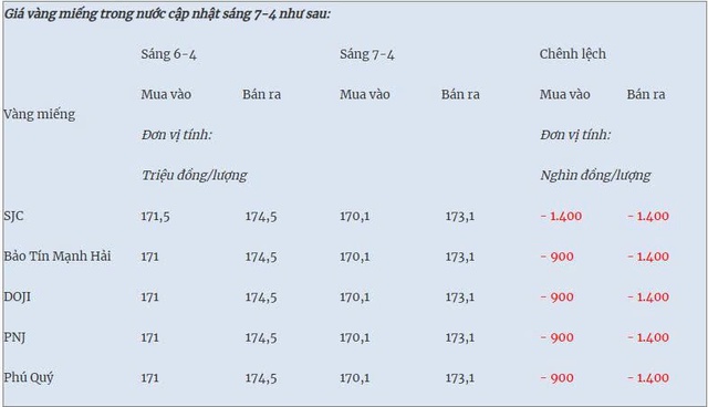 Thị trường ngày 7/4/2026: Biến động mạnh, vàng SJC và nhẫn vẫn trượt dài, giá dầu thế giới tiếp tục tăng - Ảnh 6.