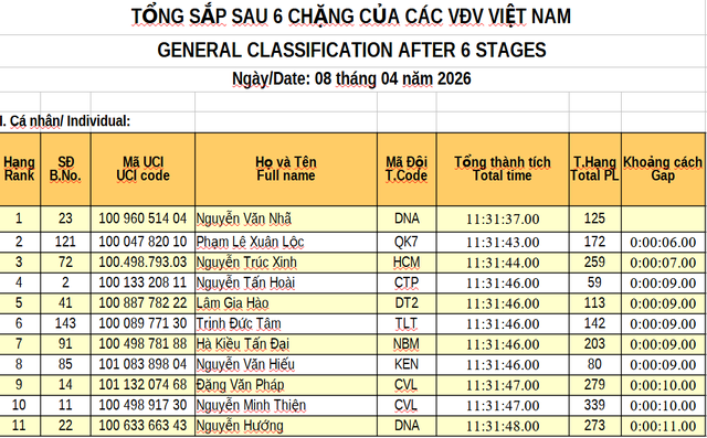 Kết quả chặng 6: Vòng đua tại Nghệ An | Cúp Truyền hình 2026 - Ảnh 1.