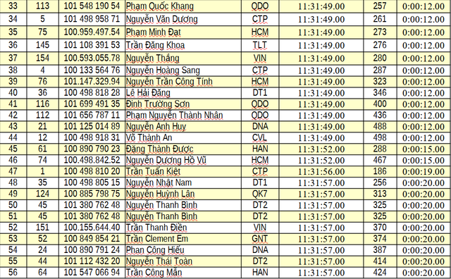 Kết quả chặng 6: Vòng đua tại Nghệ An | Cúp Truyền hình 2026 - Ảnh 12.