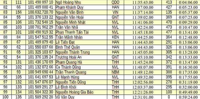 Kết quả chặng 6: Vòng đua tại Nghệ An | Cúp Truyền hình 2026 - Ảnh 14.