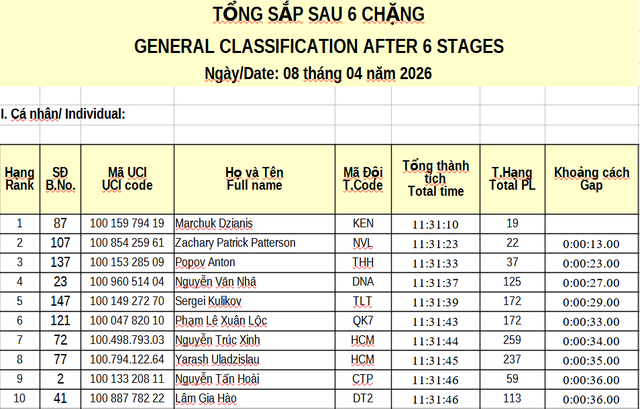 Kết quả chặng 6: Vòng đua tại Nghệ An | Cúp Truyền hình 2026 - Ảnh 15.