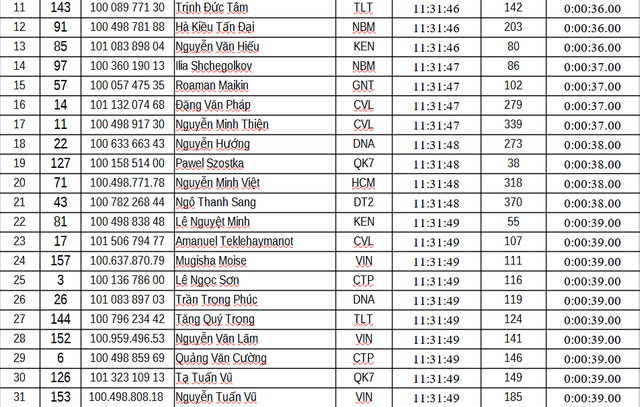 Kết quả chặng 6: Vòng đua tại Nghệ An | Cúp Truyền hình 2026 - Ảnh 16.