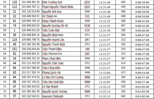 Kết quả chặng 6: Vòng đua tại Nghệ An | Cúp Truyền hình 2026 - Ảnh 18.