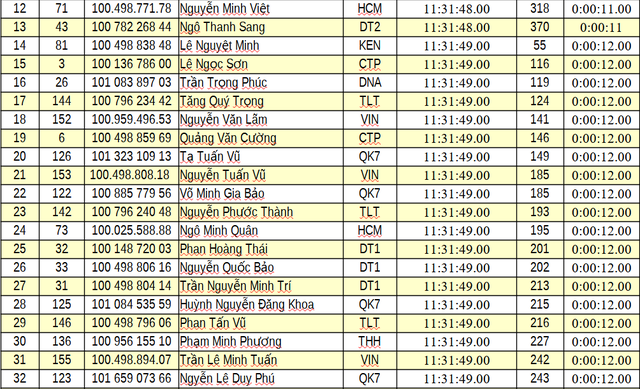 Kết quả chặng 6: Vòng đua tại Nghệ An | Cúp Truyền hình 2026 - Ảnh 2.