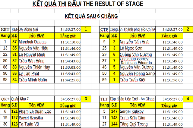 Kết quả chặng 6: Vòng đua tại Nghệ An | Cúp Truyền hình 2026 - Ảnh 22.