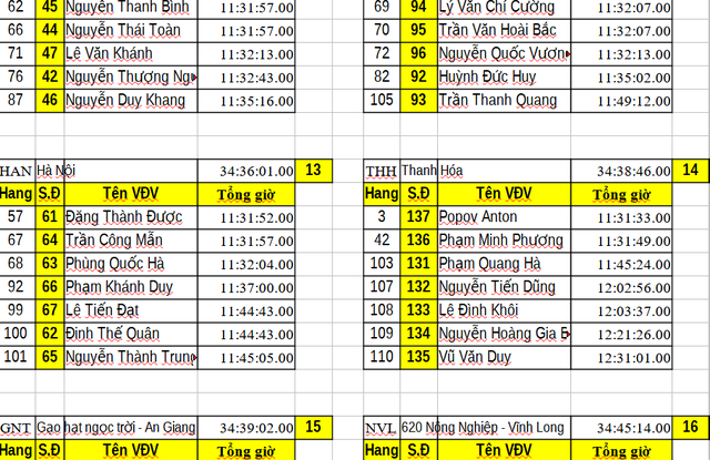Kết quả chặng 6: Vòng đua tại Nghệ An | Cúp Truyền hình 2026 - Ảnh 25.