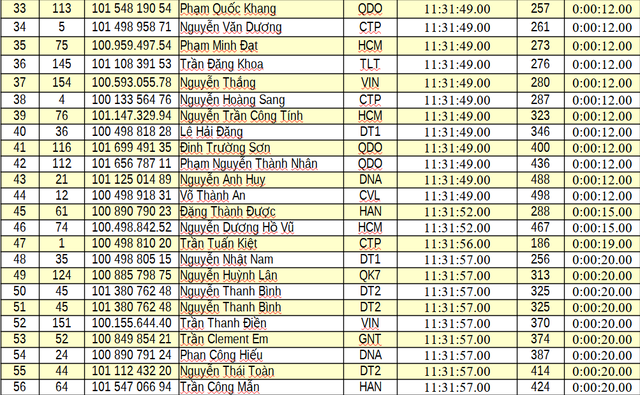 Kết quả chặng 6: Vòng đua tại Nghệ An | Cúp Truyền hình 2026 - Ảnh 3.